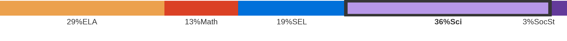 Subject breakdown by standard alignments