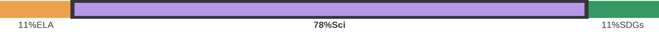 Subject breakdown by standard alignments